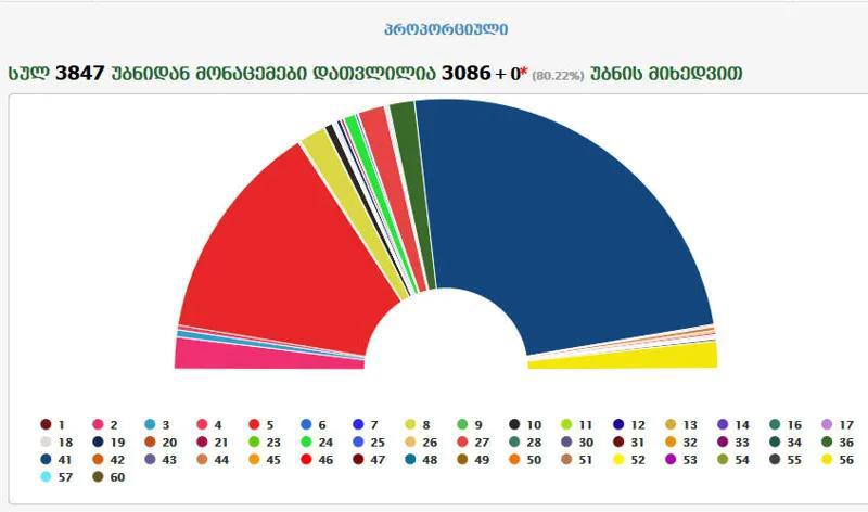 Предварительные результаты выборов - «Грузинская мечта» набрала 48.36% голосов, «Национальное движение» - 26,35%, «Европейская Грузия» - 3.79%