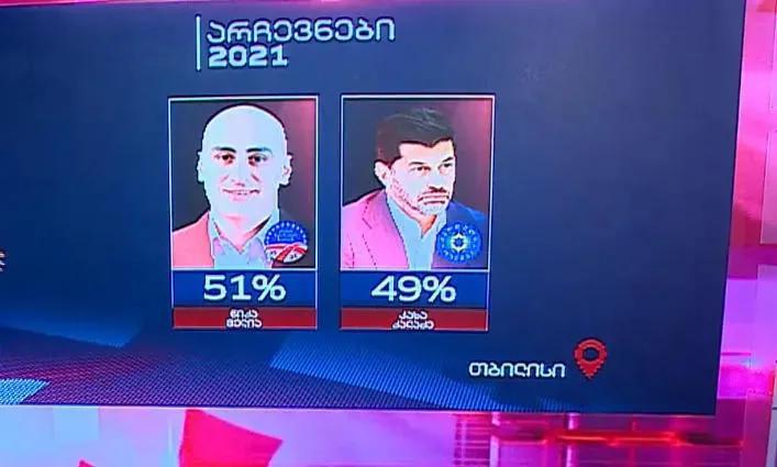 По экзитполу «Мтавари архи», оппозиционные кандидаты, Ника Мелия и Георгий Киртадзе получили по 51%, а Давид Киркитадзе, Хатия Деканоидзе и Анзор Мелия – по 53%