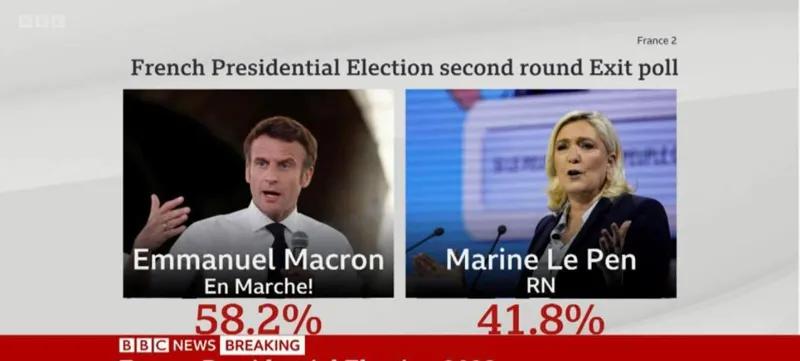 По данным экзитполов, во втором туре президентских выборов во Франции с 58,2% побеждает Эммануэль Макрон