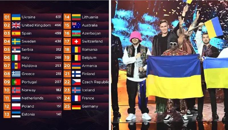 На "Евровидении" жюри от Грузии  отдало Украине 6 баллов, но в Общественном вещателе говорят, что отдали 12 баллов - что случилось на конкурсе?