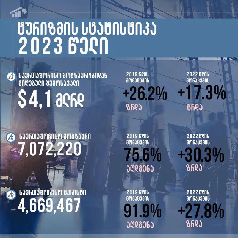 Национальная администрация туризма – Грузия получила от туризма рекордный доход в размере 4,1 млрд долларов