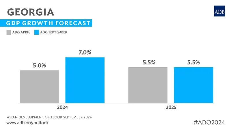 Азиатский банк развития повышает экономический прогноз Грузии на 2024 год