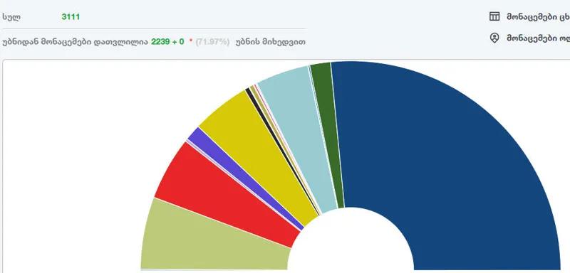 По предварительным данным ЦИК, на выборах с 53,028% лидирует «Грузинская мечта - Демократическая Грузия»